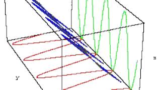 A circularly polarized wave can be composed of two orthogonal linearly polarized mode [upl. by Stubstad]