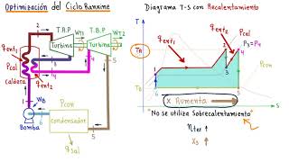 TERMODINÁMICA CICLO RANKINE IDEAL con RECALENTAMIENTO EXPLICADO con DETALLE ENTRA y APRENDE [upl. by Eilloh693]