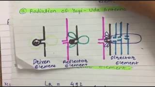 Antenna  Yagi Uda logperiodic parabolicDish reflector Antenna  Basic Of Antenna [upl. by Lulita]