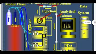 Applied pharmacognosy and Forensic lec3 HPLC [upl. by Vadnee]