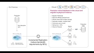 Delphix Replication and Virtual to Physical Oracle Database Migration [upl. by Roque]