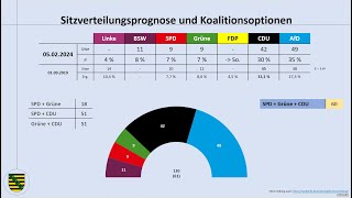 Landtagswahl Sachsen 2024 aktuelle Umfragewerte Januar 2024 Michael Kretschmer  CDU  AfD  BSW [upl. by Agarhs]