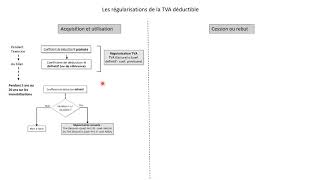 Régularisations de la TVA déductible [upl. by Dnalrag514]