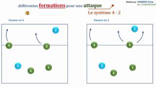 Type de formation ou systèmes offensifs système 42 entraîneur volley ball et tactique [upl. by Siuoleoj]