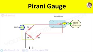 Pirani Gauge Working Principle Low Pressure Measurement By Wheatstone Bridge Animation Video [upl. by Enohpesrep430]