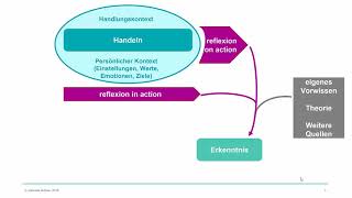 Reflective practitioner [upl. by Decker]