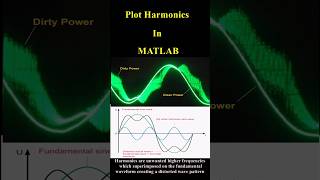 Simple Steps to Introduce Harmonics in Pure Sine Waveform using matlab matlabassignments [upl. by Goldston]