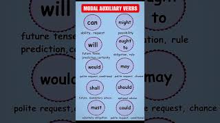 Modal auxiliary verbs examples।english gk ytshorts SpokenEnglish1712 [upl. by Noxaj]