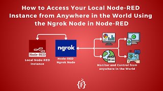 Access Your Local NodeRED Instance from Anywhere in the World Using the Ngrok Node in NodeRED [upl. by Yves]