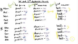 1st and 2nd declension nouns in Latin [upl. by Bennie]