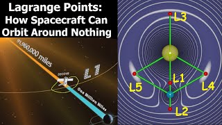 What Makes Lagrange Points Special Locations In Space [upl. by Nydnarb]