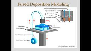 Fused Deposition Modeling [upl. by Emmerie]