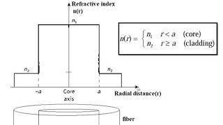 Lec9 Types of optical fiber [upl. by Gnihc902]