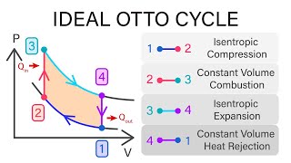 Mechanical Engineering Thermodynamics  Lec 16 pt 1 of 6 Ideal Otto Cycle [upl. by Procter614]