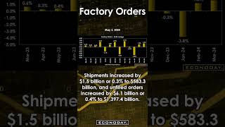 Factory Orders May 2 economy Manufacturing EconomicIndicators NewOrders Shipments [upl. by Eneladgam]