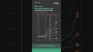 Housing Affordability Crisis 8 Countries 30Year Trends [upl. by Llednik]