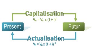 Comprendre la Capitalisation et lActualisation  Finance Facile [upl. by Fiorenze]