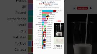 Milk Production by top 20 countries 19612022 shorts top10 food milk [upl. by Ynnij]