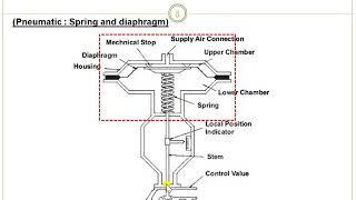 ch3bslide05  Pneumatic Actuator [upl. by Akila]