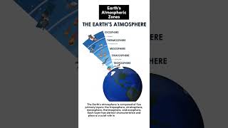 Earths Atmospheric Zones 🌎 [upl. by Thgiwed683]