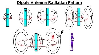 Physics 50 EampM Radiation 8 of 33 Dipole Antenna Radiation Pattern [upl. by Nilyahs]