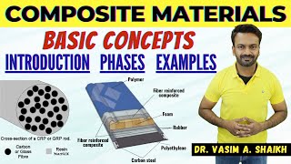 Composite Materials  An Introduction  Basic Concepts  Phases  Examples  Materials Engineering [upl. by Hgielac206]