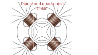 Dipole and Quadrupole fields [upl. by Uhayile]