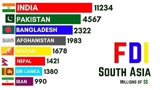 Exploring Foreign Direct Investment FDI Trends from 1990 to 2022 in South Asia [upl. by Valida535]