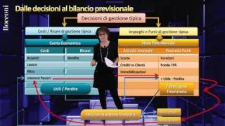 Bocconi Business Planning  Parte III [upl. by Eldwin]