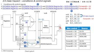 計算機組織 Chapter 47  EX Data Hazard  朱宗賢老師 [upl. by Yelruc401]