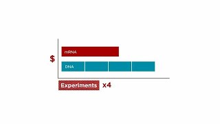 Think working with mRNA is expensive [upl. by Yajeet]