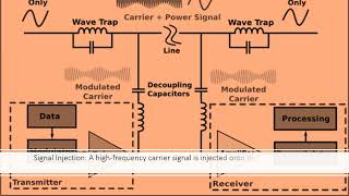 Power line carrier communication PLCC [upl. by Ballman]