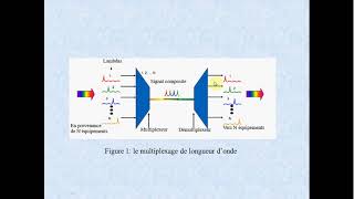 Multiplexage en longueur donde [upl. by Draner]