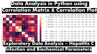 Correlation Matrix and Plot in Python  Exploratory Data Analysis  Hepatitis C Infection analysis [upl. by Casabonne]