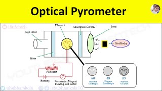 Optical Pyrometer Working Principle Diagram Advantages Temperature Measurement Animation Video [upl. by Olecram]