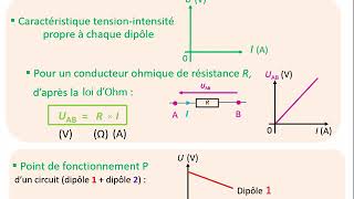 Caractéristique dun dipôle et point de fonctionnement Hachette [upl. by Melc]