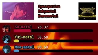 BABYMETAL Syncopation line distribution and color coded [upl. by Stoller703]