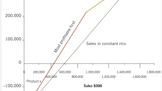 Multiple Product Profit Volume ChartPV CHART CVP AnalysisBreak Even PointDecision Making [upl. by Leelah]