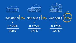 Le Calcul de Votre Impôt Foncier [upl. by Nahtanaoj]