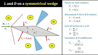 Expansion Wave Part 2b Problemsolving on L amp D for supersonic flows [upl. by Ailsa]