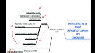 Mod01 Lec01 Introduction to Organometallic chemistry [upl. by Ilyse129]