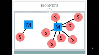 WHAT IS BLUE TOOTH TECHNOLOGY   PICONET SCATTERNET EXPLAINED [upl. by Orianna]