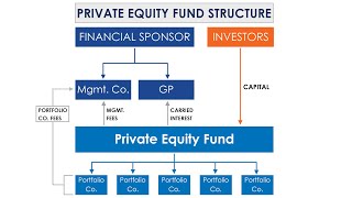 Private Equity Fund Structure [upl. by Ynafit]