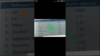 refractive index class 10 physics chapter 1 which substance have less or more refractive index [upl. by Enaamuj]