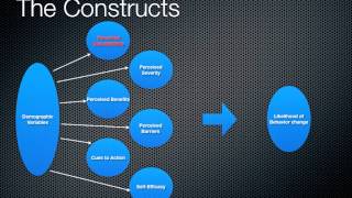 Health Belief Model MPH student lesson [upl. by Ortrud]