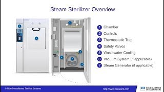 Understanding Steam Sterilization and How It Works [upl. by Herzberg88]