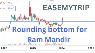 EASEMYTRIP share latest news 🗞 Easy Trip Planners technical chart target 🎯 Analysis 🧐 [upl. by Daria]