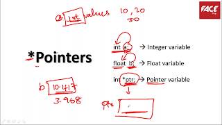 Pointers in C Programming An Introduction [upl. by Aynas]