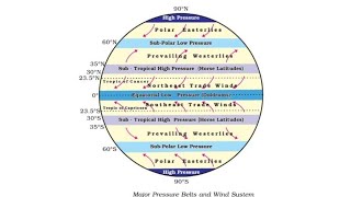 how to draw atmospheric pressure belt diagram [upl. by Eilsel]