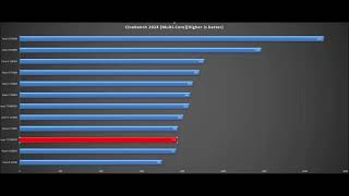 Ryzen 5 7600Core i5 12600Ki5 12500Core i7 11700K5700X3DRyzen 5 8600GRyzen 5 7500FRyzen 7 5700 [upl. by Aydiv12]